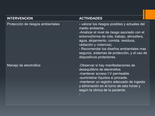INTERVENCION                        ACTIVIDADES
Protección de riesgos ambientales   - valorar los riesgos posibles y actuales del
                                    medio ambiente.
                                    -Analizar el nivel de riesgo asociado con el
                                    entorno(forma de vida, trabajo, atmosfera,
                                    agua, alojamiento, comida, residuos,
                                    radiación y violencia).
                                    - Recomendar los diseños ambientales mas
                                    seguros, sistemas de protección, y el uso de
                                    dispositivos protectores.

Manejo de electrolitos              -Observar si hay manifestaciones de
                                    desequilibrio de electrolitos
                                    -mantener acceso I.V permeable
                                    -suministrar líquidos si procede.
                                    -mantener un registro adecuado de ingesta
                                    y eliminación en el turno de seis horas y
                                    según la clinica de la paciente.
                                    -
 