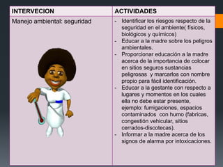 INTERVECION                   ACTIVIDADES
Manejo ambiental: seguridad   - Identificar los riesgos respecto de la
                                seguridad en el ambiente( físicos,
                                biológicos y químicos)
                              - Educar a la madre sobre los peligros
                                ambientales.
                              - Proporcionar educación a la madre
                                acerca de la importancia de colocar
                                en sitios seguros sustancias
                                peligrosas y marcarlos con nombre
                                propio para fácil identificación.
                              - Educar a la gestante con respecto a
                                lugares y momentos en los cuales
                                ella no debe estar presente,
                                ejemplo: fumigaciones, espacios
                                contaminados con humo (fabricas,
                                congestión vehicular, sitios
                                cerrados-discotecas).
                              - Informar a la madre acerca de los
                                signos de alarma por intoxicaciones.
 
