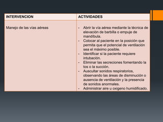 INTERVENCION                ACTIVIDADES


Manejo de las vías aéreas   -   Abrir la vía aérea mediante la técnica de
                                elevación de barbilla o empuje de
                                mandíbula.
                            -   Colocar al paciente en la posición que
                                permita que el potencial de ventilación
                                sea el máximo posible.
                            -   Identificar si la paciente requiere
                                intubación.
                            -   Eliminar las secreciones fomentando la
                                tos o la succión.
                            -   Auscultar sonidos respiratorios,
                                observando las áreas de disminución o
                                ausencia de ventilación y la presencia
                                de sonidos anormales.
                            -   Administrar aire u oxigeno humidificado.
 