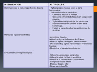INTERVENCION                                   ACTIVIDADES
Disminución de la hemorragia: heridas-trauma   - Aplicar presión manual sobre la zona
                                               hemorrágica.
                                                 Utilizar dispositivos mecánicos.
                                               - Cambiar o reforzar el vendaje.
                                               - Colocar la extremidad afectada en una posición
                                                  elevada.
                                               - Vigilar el tamaño y carácter del hematoma.
                                               - Monitorizar los sitios distales al sitio de la
                                                  hemorragia.
                                               - Instruir al paciente sobre las restricciones de
                                                  actividad.

Manejo de líquidos/electrolitos
                                               -administrar líquidos.
                                               -vigilar los signos vitales cada 4 a 6 horas.
                                               -llevar un registro de ingesta y eliminaciones.
                                               -Observar si hay signos y síntomas de retención de
                                               líquidos.
                                               -Monitorizar el estado hemodinámico

Evaluar la situación ginecológica
                                               -Valorar la presencia de sangrados
                                               -Valorar la salida de líquido amniótico
                                               -Identificar la presencia de contracciones
                                               -Comprobar ruidos fetales
                                               -Efectuar Doppler fetal
                                               -Grupo sanguíneo Rh
 