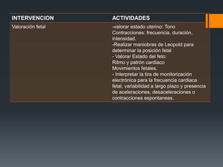 INTERVENCION       ACTIVIDADES
Valoración fetal   -valorar estado uterino: Tono
                   Contracciones: frecuencia, duración,
                   intensidad.
                   -Realizar maniobras de Leopold para
                   determinar la posición fetal
                   - Valorar Estado del feto:
                   Ritmo y patrón cardiaco
                   Movimientos fetales.
                   - Interpretar la tira de monitorización
                   electrónica para la frecuencia cardiaca
                   fetal, variabilidad a largo plazo y presencia
                   de aceleraciones, desaceleraciones o
                   contracciones espontaneas.
 