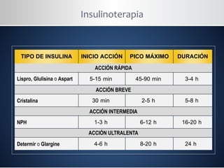 Insulinoterapia
TIPO DE INSULINA INICIO ACCIÓN PICO MÁXIMO DURACIÓN
ACCIÓN RÁPIDA
Lispro, Glulisina o Aspart 5-15 min 45-90 min 3-4 h
ACCIÓN BREVE
Cristalina 30 min 2-5 h 5-8 h
ACCIÓN INTERMEDIA
NPH 1-3 h 6-12 h 16-20 h
ACCIÓN ULTRALENTA
Determir o Glargine 4-6 h 8-20 h 24 h
 