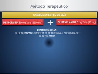 Método Terapéutico
METFORMINA 850mg 1/díaMETFORMINA 850mg 2/día (1700 mg)METFORMINA 850mg 3/día (2550 mg) GLIBENCLAMIDA 5 mg 1/díaGLIBENCLAMIDA 5 mg 2/día (10 mg)
INICIAR INSULINAS:
SI SE ALCANZAN 3 DOSIS/DÍA DE METFORMINA + 2 DOSIS/DÍA DE
GLIBENCLAMIDA
CAMBIOS EN ESTILO DE VIDA
 