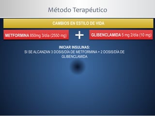 Método Terapéutico
METFORMINA 850mg 1/díaMETFORMINA 850mg 2/día (1700 mg)METFORMINA 850mg 3/día (2550 mg) GLIBENCLAMIDA 5 mg 2/día (10 mg)
INICIAR INSULINAS:
SI SE ALCANZAN 3 DOSIS/DÍA DE METFORMINA + 2 DOSIS/DÍA DE
GLIBENCLAMIDA
CAMBIOS EN ESTILO DE VIDA
 
