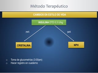 Método Terapéutico
CRISTALINA NPH
70% 30%
INSULINA DTD 0.3 U/kg
o Toma de glucometrías (3:00am)
o Hacer registro en cuaderno
CAMBIOS EN ESTILO DE VIDA
 