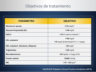 Objetivos de tratamiento
PARÁMETRO OBJETIVO
Glucosa en ayunas <110 mg/dl *
Glucosa Posprandial (2h) <140 mg/dl
HbA1c < 6,5 % para la mayoría *
LDL colesterol
<100 mg/dl
<70 mg/dl (Enfermedad CV o ↑ riesgo)
HDL colesterol (Hombres y Mujeres) >40 mg/dl
Triglicéridos <150 mg/dl
Microalbuminuria <30 mg/día o mcg/g (A/C)
Presión arterial 130/80 mmHg
IMC >19 - <25 kg/m2
* AACE/ACE Diabetes Clinical Practice Guidelines (2015).
 