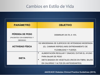Cambios en Estilo de Vida
PARÁMETRO OBJETIVO
PÉRDIDA DE PESO
(PACIENTES CON SOBREPESO Y
OBESIDAD)
DISMINUIR UN 5% A 10%
ACTIVIDAD FÍSICA
150 MIN/SEMANA DE EJERCICIO DE INTENSIDAD MODERADA
(EJ. CAMINAR RÁPIDO) MÁS ENTRENAMIENTO DE
FLEXIBILIDAD Y FUERZA
DIETA
• ALIMENTACIÓN REGULAR Y SNACKS; EVITAR EL AYUNO
PARA BAJAR DE PESO
• DIETA BASADA EN VEGETALES (RICOS EN FIBRA, BAJOS
EN CALORÍAS Y ALTOS EN ANTIOXIDANTES)
AACE/ACE Diabetes Clinical Practice Guidelines (2015).
 