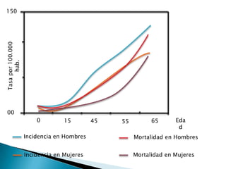 150
Tasa por 100.000
      hab.




 00
                       0         15        45   55         65      Eda
                                                                    d
                   Incidencia en Hombres             Mortalidad en Hombres


                   Incidencia en Mujeres             Mortalidad en Mujeres
 