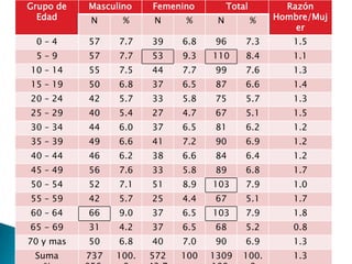 Grupo de   Masculino    Femenino         Total         Razón
  Edad     N      %     N     %      N           %   Hombre/Muj
                                                         er
 0–4       57    7.7    39    6.8    96      7.3        1.5
 5–9       57    7.7    53    9.3   110      8.4        1.1
10 – 14    55    7.5    44    7.7    99      7.6        1.3
15 – 19    50    6.8    37    6.5    87      6.6        1.4
20 – 24    42    5.7    33    5.8    75      5.7        1.3
25 – 29    40    5.4    27    4.7    67      5.1        1.5
30 – 34    44    6.0    37    6.5    81      6.2        1.2
35 – 39    49    6.6    41    7.2    90      6.9        1.2
40 – 44    46    6.2    38    6.6    84      6.4        1.2
45 – 49    56    7.6    33    5.8    89      6.8        1.7
50 – 54    52    7.1    51    8.9   103      7.9        1.0
55 – 59    42    5.7    25    4.4    67      5.1        1.7
60 – 64    66    9.0    37    6.5   103      7.9        1.8
65 - 69    31    4.2    37    6.5    68      5.2        0.8
70 y mas   50    6.8    40    7.0    90      6.9        1.3
 Suma      737   100.   572   100   1309    100.        1.3
 