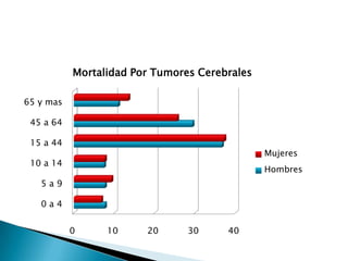 Mortalidad Por Tumores Cerebrales

65 y mas

 45 a 64

 15 a 44
                                               Mujeres
 10 a 14
                                               Hombres
   5a9

   0a4


           0     10     20      30     40
 