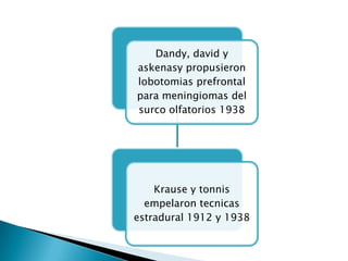 Dandy, david y
askenasy propusieron
lobotomias prefrontal
para meningiomas del
surco olfatorios 1938




    Krause y tonnis
  empelaron tecnicas
estradural 1912 y 1938
 