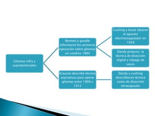 Cushing y bovie idearon
                                                     el aparato
                                               electrocoagulador en
                       Bennett y goodle
                                                        1928
                   informaron los primeras
                   operación sobre gliomas
                                                Dandy propuso la
                       en Londres 1884
                                               técnica de disección
 Gliomas infra y                                digital y clipage de
supratentoriales                                        vasos


                   Krausen describe técnica      Dandy y cushing
                    aspirativas para operar    describieron técnica
                     gliomas entre 1909 y       como de disección
                             1912                 intracapsular
 
