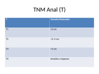TNM Anal (T)
T Tamaño/Extensión
T1 ≤2 cm
T2 >2–5 cm
T3 >5 cm
T4 Invasión a órganos
 