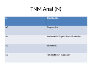 TNM Anal (N)
N Distribución
N0 Sin ganglios
N1 Perirrectales/inguinales/unilaterales
N2 Bilaterales
N3 Perirrectales + inguinales
 