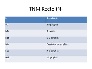 TNM Recto (N)
N Descripción
N0 Sin ganglios
N1a 1 ganglio
N1b 2–3 ganglios
N1c Depósitos sin ganglios
N2a 4–6 ganglios
N2b ≥7 ganglios
 