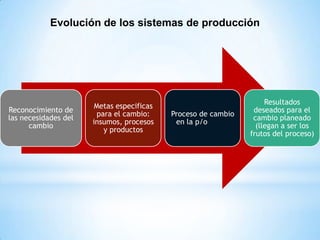 Evolución de los sistemas de producción




                                                                    Resultados
                       Metas especificas
Reconocimiento de                                               deseados para el
                        para el cambio:    Proceso de cambio
las necesidades del                                             cambio planeado
                      insumos, procesos     en la p/o
      cambio                                                     (llegan a ser los
                          y productos
                                                               frutos del proceso)
 