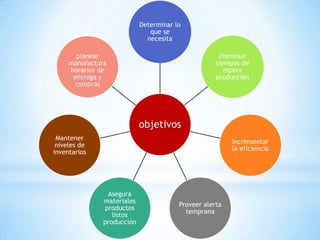 Determinar lo
                               que se
                              necesita

       planear                                       Disminuir
     manufactura                                    tiempos de
     horarios de                                       espera
      entrega y                                     producción
      compras




                            objetivos
 Mantener
                                                         Incrementar
 niveles de
                                                         la eficiencia
inventarios




                Asegura
               materiales
                                        Proveer alerta
               productos
                                          temprana
                  listos
               producción
 
