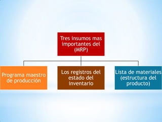 Tres insumos mas
                    importantes del
                         (MRP)



                   Los registros del   Lista de materiales
Programa maestro
                      estado del         (estructura del
  de producción
                      inventario            producto)
 