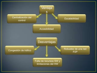 Ventaja
                               s
   Centralización del                            Escalabilidad:
        control


                           Accesibilidad:




                          Desventajas

                                                 Robustez de una red
Congestión de tráfico
                                                        P2P


                        Falta de recursos SW y
                         limitaciones del HW
 