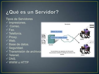 Tipos de Servidores
 Impresiones.
 Correo.
 Fax.
 Telefonía.
 Proxy.
 Web.
 Base de datos.
 Seguridad.
 Transmisión de archivos
 Telenet.
 DNS.
 WWW o HTTP
 