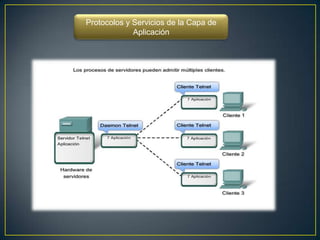 Protocolos y Servicios de la Capa de
             Aplicación
 