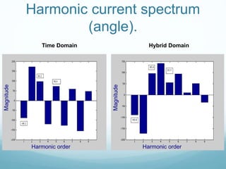Harmonic current spectrum
(angle).
Time Domain Hybrid Domain
Harmonic order Harmonic order
 