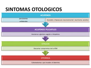 SINTOMAS OTOLOGICOS
ACUFENOS
persistentes
unilaterales

Asociado a hipoacusia neurosensorial: neurinoma acústico

ACUFENOS PULSATILES
Asociarse a glumos yugular o timpánico

OTALGIA
Descartar compromiso de la ATM

OTORREA
Colesteatomas que invaden el laberinto

 