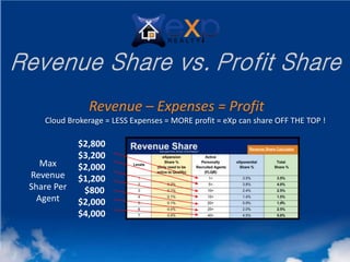 Revenue – Expenses = Profit
Cloud Brokerage = LESS Expenses = MORE profit = eXp can share OFF THE TOP !
$2,800
$3,200
$2,000
$1,200
$800
$2,000
$4,000
Max
Revenue
Share Per
Agent
 