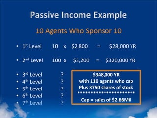 • 1st Level 10 x $2,800 = $28,000 YR
• 2nd Level 100 x $3,200 = $320,000 YR
• 3rd Level ?
• 4th Level ?
• 5th Level ?
• 6th Level ?
• 7th Level ?
10 Agents Who Sponsor 10
$348,000 YR
with 110 agents who cap
Plus 3750 shares of stock
**********************
Cap = sales of $2.66Mil
 