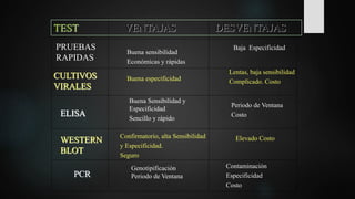 PRUEBAS
RAPIDAS
Buena sensibilidad
Económicas y rápidas
Baja Especificidad
CULTIVOS
VIRALES
Buena especificidad
Lentas, baja sensibilidad
Complicado. Costo
ELISA
Buena Sensibilidad y
Especificidad
Sencillo y rápido
Periodo de Ventana
Costo
WESTERN
BLOT
Confirmatorio, alta Sensibilidad
y Especificidad.
Seguro
Elevado Costo
Contaminación
Especificidad
Costo
Genotipificación
Periodo de VentanaPCR
TEST VENTAJAS DESVENTAJAS
 