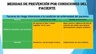 Factores de riesgo inherentes a la condición de enfermedad del paciente
Paciente Condiciones de riesgo Medidas de prevención
Pediátrico (lactantes y pre-escolares)
No reportan el dolor y tienen
fragilidad de los vasos.
Mayor control y vigilancia del sitio de
inserción del catéter para detectar
oportunamente cualquier problema.
Neonatos Inmadurez y uso de terapia invasiva. Cateterización de vena umbilical.
Medidas de prevención por condiciones del
paciente
 