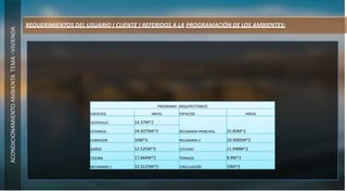 PROGRAMA ARQUITECTONICO
ESPACIOS AREAS ESPACIOS AREAS
VESTIVULO 14.37M^2
RECAMARA PRINCIPAL 25.85M^2ESTANCIA 24.9375M^2
COMEDOR 16M^2 RECAMARA 2 20.5005M^2
BAÑOS 12.525M^2 ESTUDIO 11.948M^2
COCINA 17.664M^2 TERRAZA 8.9M^2
RECAMARA 1 22.3125M^2 CIRCULACIÓN 19M^2
ACONDICIONAMIENTOAMBIENTATEMA–VIVIENDA
REQUERIMIENTOS DEL USUARIO ( CLIENTE ) REFERIDOS A LA PROGRAMACIÓN DE LOS AMBIENTES:
 