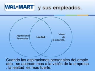 Cuando las aspiraciones personales del emple
ado se acercan mas a la visión de la empresa
, la lealtad es mas fuerte.
Aspiraciones
Personales
Visión
de
la empresa.
Lealtad.
 