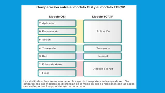 Modelo tcp/ip | PPTX | Computer Networking | Computing