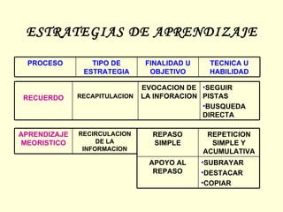 ESTRATEGIAS DE APRENDIZAJE TECNICA U HABILIDAD FINALIDAD U OBJETIVO TIPO DE ESTRATEGIA PROCESO RECIRCULACION DE LA INFORMACION APRENDIZAJE MEORISTICO SUBRAYAR DESTACAR COPIAR APOYO AL REPASO REPETICION SIMPLE Y ACUMULATIVA REPASO SIMPLE SEGUIR PISTAS BUSQUEDA DIRECTA EVOCACION DE LA INFORACION RECAPITULACION RECUERDO 