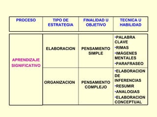 TECNICA U HABILIDAD FINALIDAD U OBJETIVO TIPO DE ESTRATEGIA PROCESO APRENDIZAJE SIGNIFICATIVO ELABORACION DE INFERENCIAS RESUMIR  ANALOGIAS ELABORACION CONCEPTUAL PENSAMIENTO COMPLEJO ORGANIZACION PALABRA CLAVE RIMAS IMÁGENES MENTALES PARAFRASEO PENSAMIENTO SIMPLE ELABORACION 