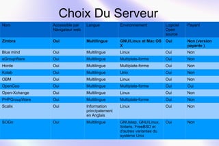 Choix Du Serveur 
Nom Accessible par 
Navigateur web 
Langue Environnement Logiciel 
Open 
source 
Payant 
Zimbra Oui Multilingue GNU/Linux et Mac OS 
X 
Oui Non (version 
payante ) 
Blue mind Oui Multilingue Linux Oui Non 
eGroupWare Oui Multilingue Multiplate-forme Oui Non 
Horde Oui Multilingue Multiplate-forme Oui Non 
Kolab Oui Multilingue Unix Oui Non 
OBM Oui Multilingue Linux Oui Non 
OpenGoo Oui Multilingue Multiplate-forme Oui Oui 
Open-Xchange Oui Multilingue Linux Oui Non 
PHPGroupWare Oui Multilingue Multiplate-forme Oui Non 
Scalix Oui Information 
principalement 
en Anglais 
Linux Oui Non 
SOGo Oui Multilingue GNUstep, GNU/Linux, 
Solaris, FreeBSD et 
d'autres variantes du 
système Unix 
Oui Non 
 