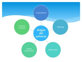 Origen
del
universo
Creacionismo
Big Bang
Inflacionaria
Estado
estacionario
Universo
oscilante
 