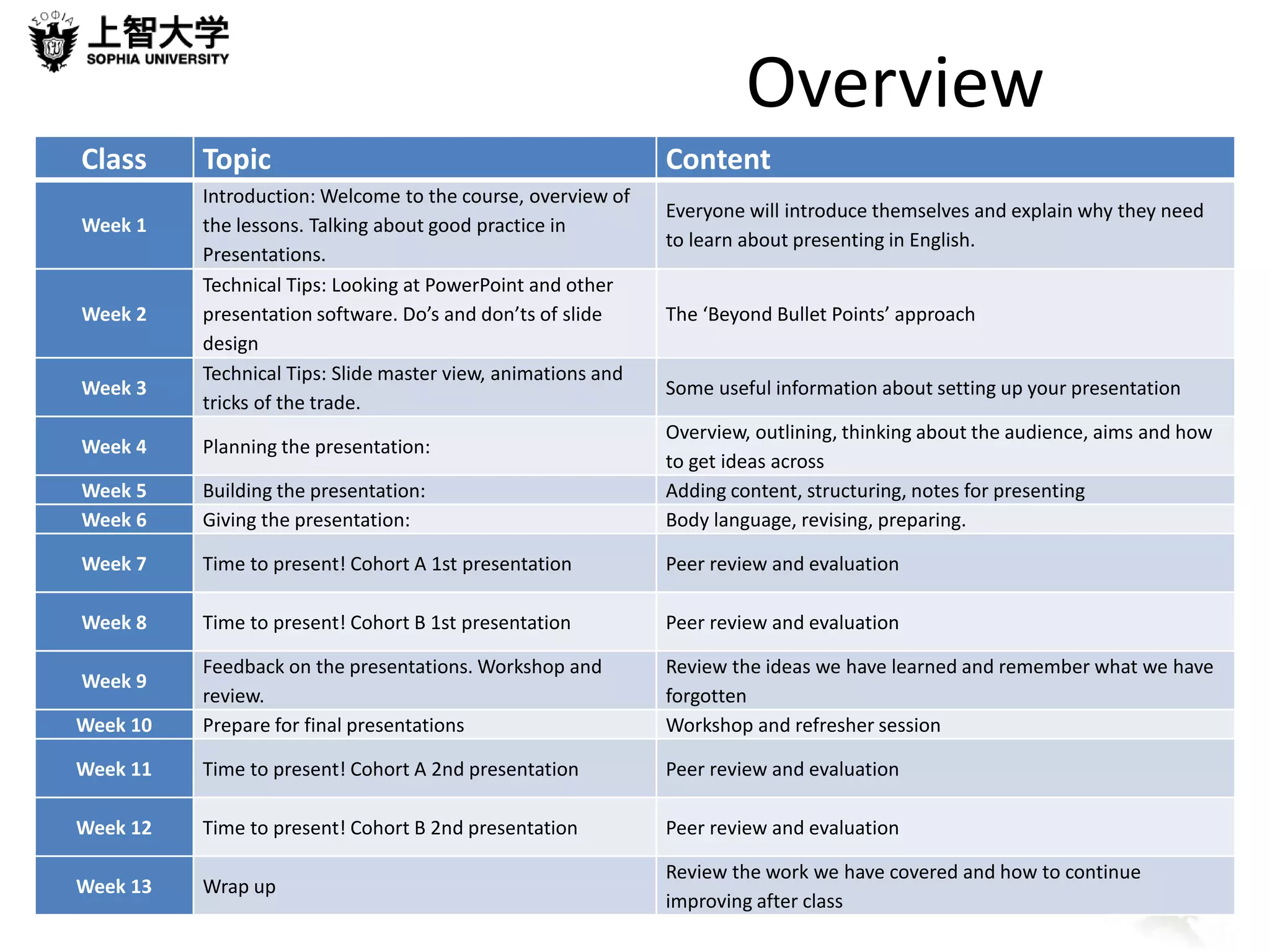Overview 
Class Topic Content 
Week 1 
Introduction: Welcome to the course, overview of 
the lessons. Talking about good practice in 
Presentations. 
Everyone will introduce themselves and explain why they need 
to learn about presenting in English. 
Week 2 
Technical Tips: Looking at PowerPoint and other 
presentation software. Do’s and don’ts of slide 
design 
The ‘Beyond Bullet Points’ approach 
Week 3 
Technical Tips: Slide master view, animations and 
tricks of the trade. 
Some useful information about setting up your presentation 
Week 4 Planning the presentation: 
Overview, outlining, thinking about the audience, aims and how 
to get ideas across 
Week 5 Building the presentation: Adding content, structuring, notes for presenting 
Week 6 Giving the presentation: Body language, revising, preparing. 
Week 7 Time to present! Cohort A 1st presentation Peer review and evaluation 
Week 8 Time to present! Cohort B 1st presentation Peer review and evaluation 
Week 9 
Feedback on the presentations. Workshop and 
review. 
Review the ideas we have learned and remember what we have 
forgotten 
Week 10 Prepare for final presentations Workshop and refresher session 
Week 11 Time to present! Cohort A 2nd presentation Peer review and evaluation 
Week 12 Time to present! Cohort B 2nd presentation Peer review and evaluation 
Week 13 Wrap up 
Review the work we have covered and how to continue 
improving after class 
 