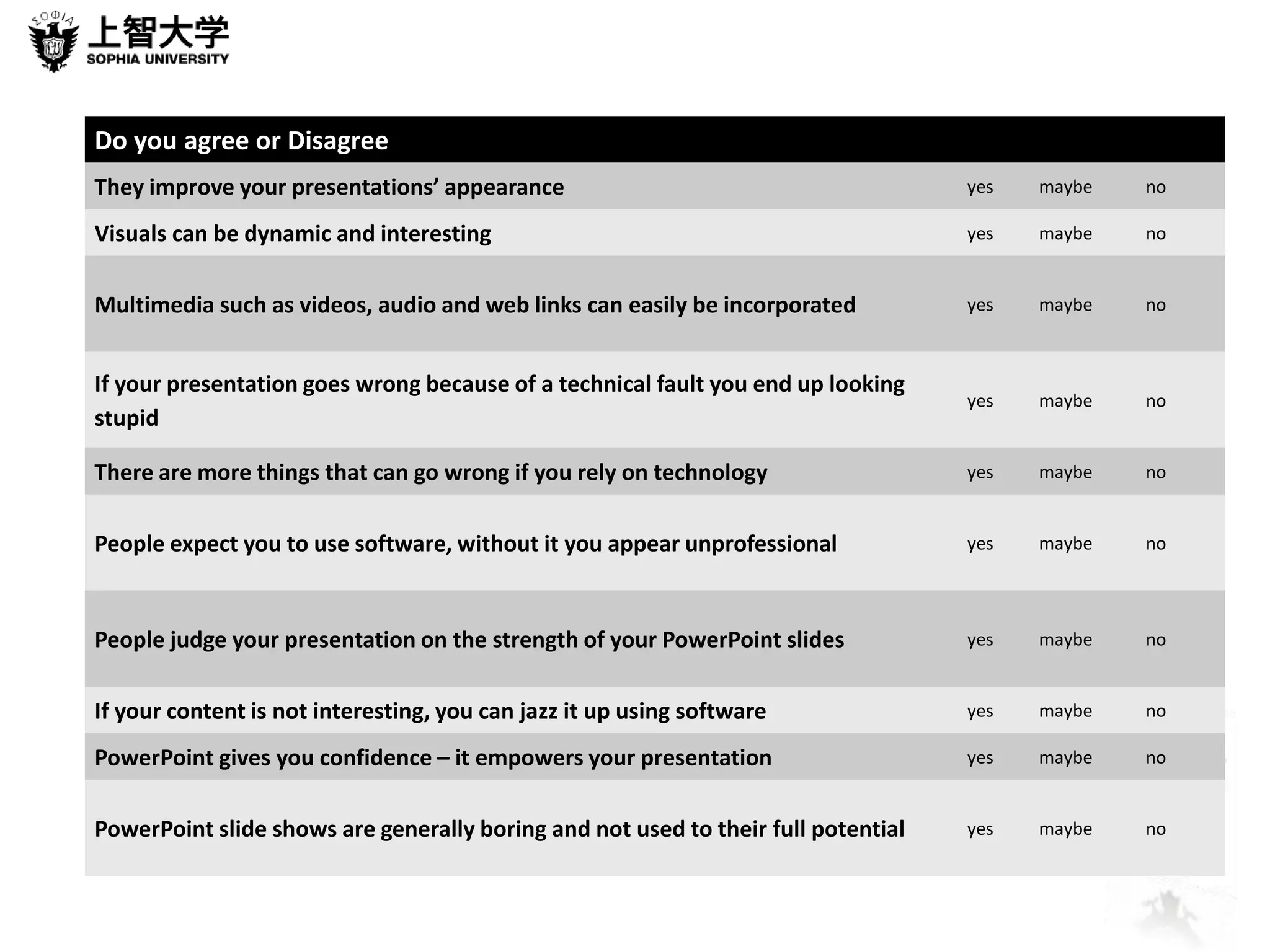 Do you agree or Disagree 
They improve your presentations’ appearance yes maybe no 
Visuals can be dynamic and interesting yes maybe no 
Multimedia such as videos, audio and web links can easily be incorporated yes maybe no 
If your presentation goes wrong because of a technical fault you end up looking 
stupid 
yes maybe no 
There are more things that can go wrong if you rely on technology yes maybe no 
People expect you to use software, without it you appear unprofessional yes maybe no 
People judge your presentation on the strength of your PowerPoint slides yes maybe no 
If your content is not interesting, you can jazz it up using software yes maybe no 
PowerPoint gives you confidence – it empowers your presentation yes maybe no 
PowerPoint slide shows are generally boring and not used to their full potential yes maybe no 
 