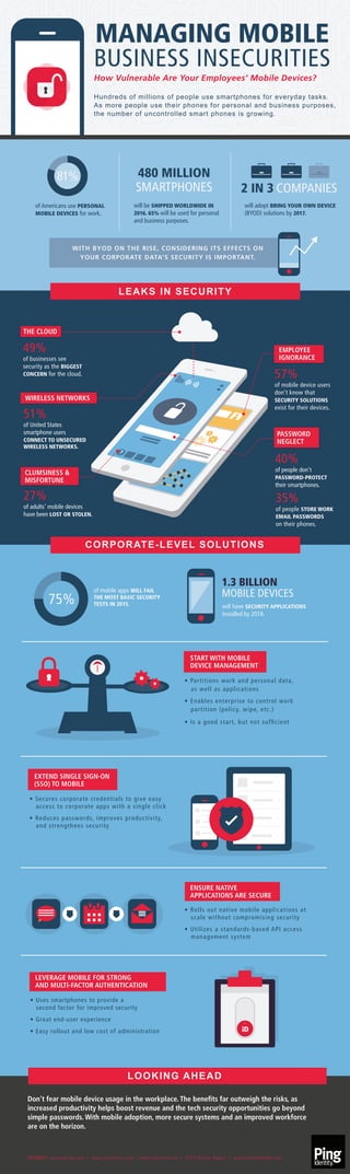 MANAGING MOBILE 
BUSINESS INSECURITIES 
How Vulnerable Are Your Employees’ Mobile Devices? 
Hundreds of millions of people use smartphones for everyday tasks. 
As more people use their phones for personal and business purposes, 
the number of uncontrolled smart phones is growing. 
480 MILLION 
SMARTPHONES 2 IN 3 COMPANIES 
will adopt BRING YOUR OWN DEVICE 
(BYOD) solutions by 2017. 
8811%% 
of Americans use PERSONAL 
MOBILE DEVICES for work. 
THE CLOUD 
WITH BYOD ON THE RISE, CONSIDERING ITS EFFECTS ON 
YOUR CORPORATE DATA’S SECURITY IS IMPORTANT. 
49% 
of businesses see 
security as the BIGGEST 
CONCERN for the cloud. 
WIRELESS NETWORKS 
51% 
of United States 
smartphone users 
CONNECT TO UNSECURED 
WIRELESS NETWORKS. 
EMPLOYEE 
IGNORANCE 
57% 
of mobile device users 
don’t know that 
SECURITY SOLUTIONS 
exist for their devices. 
PASSWORD 
NEGLECT 
40% 
of people don’t 
PASSWORD-PROTECT 
their smartphones. 
CLUMSINESS & 
MISFORTUNE 
27% 
of adults’ mobile devices 
have been LOST OR STOLEN. 
35% 
of people STORE WORK 
EMAIL PASSWORDS 
on their phones. 
will be SHIPPED WORLDWIDE IN 
2016. 65% will be used for personal 
and business purposes. 
LEAKS IN SECURITY 
CORPORATE-LEVEL SOLUTIONS 
1.3 BILLION 
MOBILE DEVICES 
will have SECURITY APPLICATIONS 
installed by 2018. 
of mobile apps WILL FAIL 
THE MOST BASIC SECURITY 
TESTS IN 2015. 75% 
START WITH MOBILE 
DEVICE MANAGEMENT 
• Partitions work and personal data, 
as well as applications 
• Enables enterprise to control work 
partition (policy, wipe, etc.) 
• Is a good start, but not sufcient 
ENSURE NATIVE 
APPLICATIONS ARE SECURE 
• Rolls out native mobile applications at 
scale without compromising security 
• Utilizes a standards-based API access 
management system 
EXTEND SINGLE SIGN-ON 
(SSO) TO MOBILE 
• Secures corporate credentials to give easy 
access to corporate apps with a single click 
• Reduces passwords, improves productivity, 
and strengthens security 
LEVERAGE MOBILE FOR STRONG 
AND MULTI-FACTOR AUTHENTICATION 
• Uses smartphones to provide a 
second factor for improved security 
• Great end-user experience 
• Easy rollout and low cost of administration 
LOOKING AHEAD 
Don’t fear mobile device usage in the workplace. The benets far outweigh the risks, as 
increased productivity helps boost revenue and the tech security opportunities go beyond 
simple passwords. With mobile adoption, more secure systems and an improved workforce 
are on the horizon. 
SOURCES: www.akuity.com | www.ciscomcon.com | www.cbsnews.com | 2013 Norton Report | www.infosecbuddy.com 
