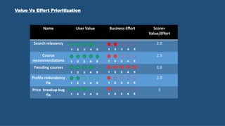 Value Vs Effort Prioritization
Name User Value Business Effort Score=
Value/Effort
Search relevancy 2.0
Course
recommendations
2.5
Trending courses 0.8
Profile redundancy
fix
2.0
Price breakup bug
fix
3
1 2 3 4 5
1 2 3 4 5
1 2 3 4 5
1 2 3 4 5
1 2 3 4 5
1 2 3 4 5
1 2 3 4 5
1 2 3 4 5
1 2 3 4 5
1 2 3 4 5
 