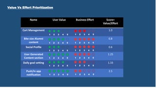 Value Vs Effort Prioritization
Name User Value Business Effort Score=
Value/Effort
Cart Management 1.0
Bite size Alumni
content
0.8
Social Profile 0.6
User Generated
Content section
1.25
Daily goal setting 1.33
Push/in app
notification
2.5
1 2 3 4 5
1 2 3 4 5
1 2 3 4 5
1 2 3 4 5
1 2 3 4 5
1 2 3 4 5
1 2 3 4 5
1 2 3 4 5
1 2 3 4 5
1 2 3 4 5
1 2 3 4 5
1 2 3 4 5
 