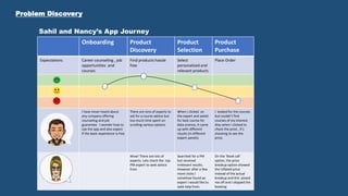 Problem Discovery
Sahil and Nancy’s App Journey
Onboarding Product
Discovery
Product
Selection
Product
Purchase
Expectations Career counseling , job
opportunities and
courses
Find products hassle
free
Select
personalized and
relevant products
Place Order
I have never heard about
any company offering
counseling and job
guarantee. I wonder how to
use the app and also expect
if the basic experience is free
There are tons of experts to
ask for a course advice but
too much time spent on
scrolling various options
When I clicked on
the expert and asked
for best course for
data science, it came
up with different
results (in different
expert panels)
I looked for the courses
but couldn’t find
courses of my interest.
Also when I clicked to
check the price , it’s
shocking to see the
price.
Wow! There are lots of
experts. Lets check the top
PM expert to seek advice
from
Searched for a PM
but received
irrelevant results.
However after a few
more clicks I
somehow found an
expert I would like to
seek help from.
On the ‘Book call’
option, the price
breakup option showed
the inflated price
instead of the actual
breakup and this pissed
me off and I skipped the
booking
 