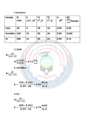 Calculation:
{K}
𝑾𝒂𝒕𝒕
𝒎.𝒌
Stander
A
𝑴 𝟐
T2
𝑪 𝟎
_K
T1
𝑪 𝟎
_K
X
𝒄𝒎 𝟐
_𝒎 𝟐
Q
watt
Sample
0.050.091030450Cork
0.0360.09205015150Armaflex
0.150.09256012200Ps
1. Cork:
K=
𝑸𝑿
𝑨{𝑻𝟏−𝑻𝟐}
K=
𝟓𝟎∗𝟎.𝟎𝟎𝟒
𝟎.𝟎𝟗{𝟐𝟎}
= 𝟎. 𝟏𝟏
𝑾𝒂𝒕𝒕
𝒎.𝒌
2. Armaflex:
K=
𝑸𝑿
𝑨{𝑻𝟏−𝑻𝟐}
𝒌 =
𝟏𝟓𝟎 ∗ 𝟎. 𝟎𝟏𝟓
𝟎. 𝟎𝟗 ∗ 𝟑𝟎
= 𝟎. 𝟖𝟑
𝑾𝒂𝒕𝒕
𝒎. 𝒌
3. Ps:
K=
𝑸𝑿
𝑨{𝑻𝟏−𝑻𝟐}
𝒌 =
𝟐𝟎𝟎 ∗ 𝟎. 𝟎𝟏𝟐
𝟎. 𝟎𝟗 ∗ 𝟑𝟓
= 𝟎. 𝟕𝟔
𝒘𝒂𝒕𝒕
𝒎. 𝒌
 