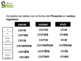 Completa las tablas con la forma del  Presente  en  verbos regulares : cen o cen as cen a cen amos cen áis   cen an com o com es com e com emos com éis com en viv o viv es viv e viv imos viv ís viv en yo tú él/ella usted nosotros/as vosotros/as ellos/as ustedes cenar comer vivir 