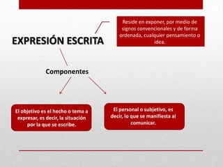 Reside en exponer, por medio de
                                         signos convencionales y de forma
                                        ordenada, cualquier pensamiento o
EXPRESIÓN ESCRITA                                     idea.




             Componentes




El objetivo es el hecho o tema a     El personal o subjetivo, es
 expresar, es decir, la situación   decir, lo que se manifiesta al
     por la que se escribe.                   comunicar.
 