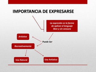 IMPORTANCIA DE EXPRESARSE

                         La expresión es la forma
                          de aplicar el lenguaje
                            libre y sin censura


   Artística

                  Puede Ser
Recreativamente




 Uso Natural        Uso Artístico
 