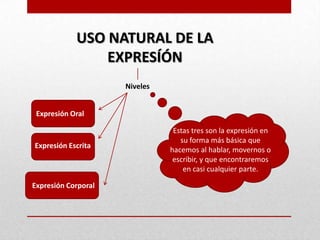 USO NATURAL DE LA
                EXPRESÍÓN
                     Niveles


 Expresión Oral

                                Estas tres son la expresión en
                                  su forma más básica que
Expresión Escrita
                               hacemos al hablar, movernos o
                                escribir, y que encontraremos
                                   en casi cualquier parte.

Expresión Corporal
 