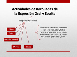 Actividades desarrolladas de
           la Expresión Oral y Escrita
                       Programar Actividades


                                               Todas estas actividades aportan un
     Música
                                                  elemento motivador y lúdico
     Teatro
                                                necesario para crear un ambiente
                                               común entre los miembros de una
                                               clase común (profesores y niños) .
Expresión corporal



              Mímica           Ritmo
 